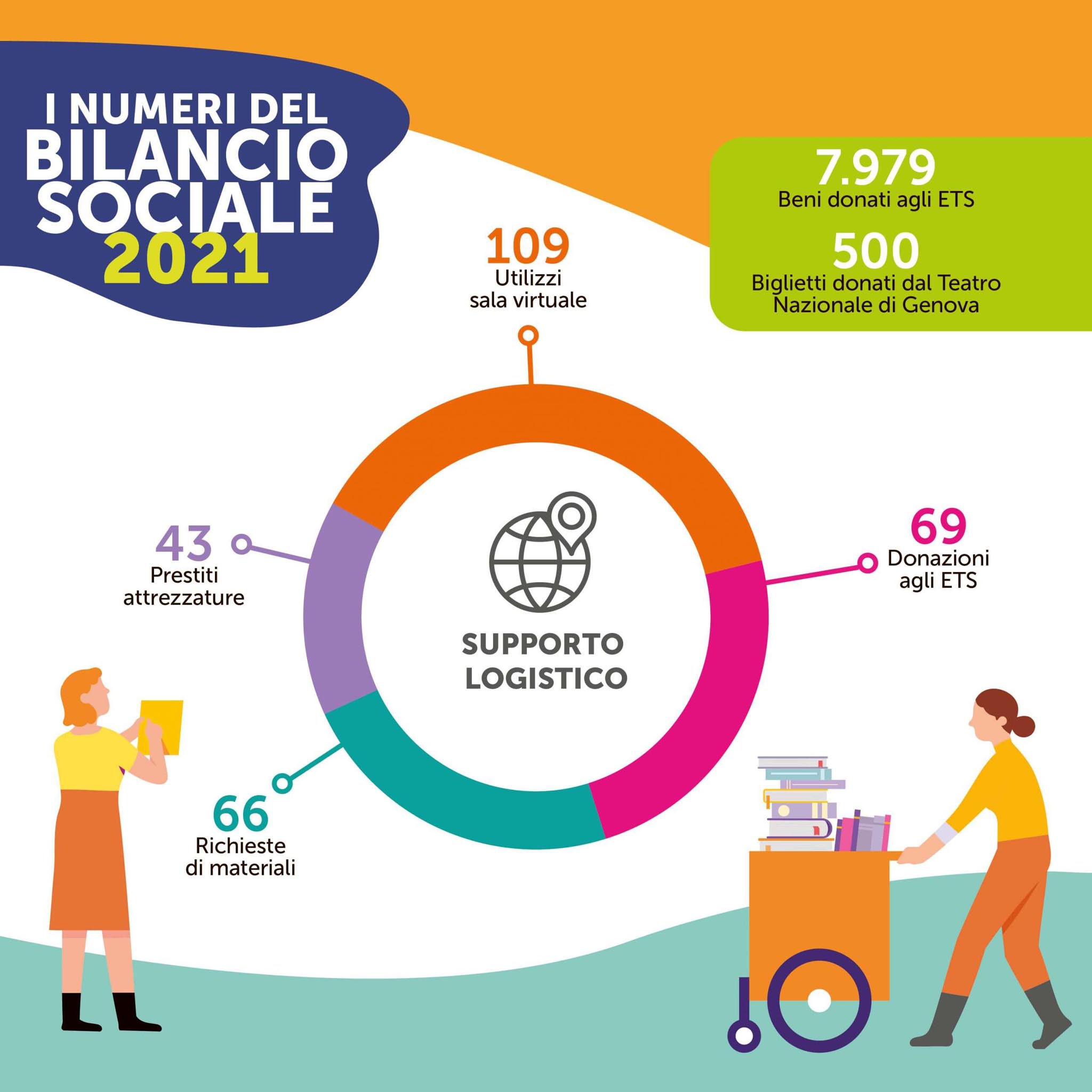 Supporto Logistico