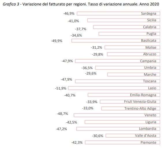 fatturato per regioni