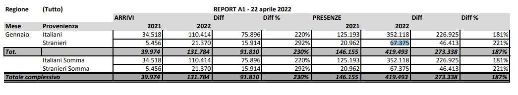 report regionale gen 22