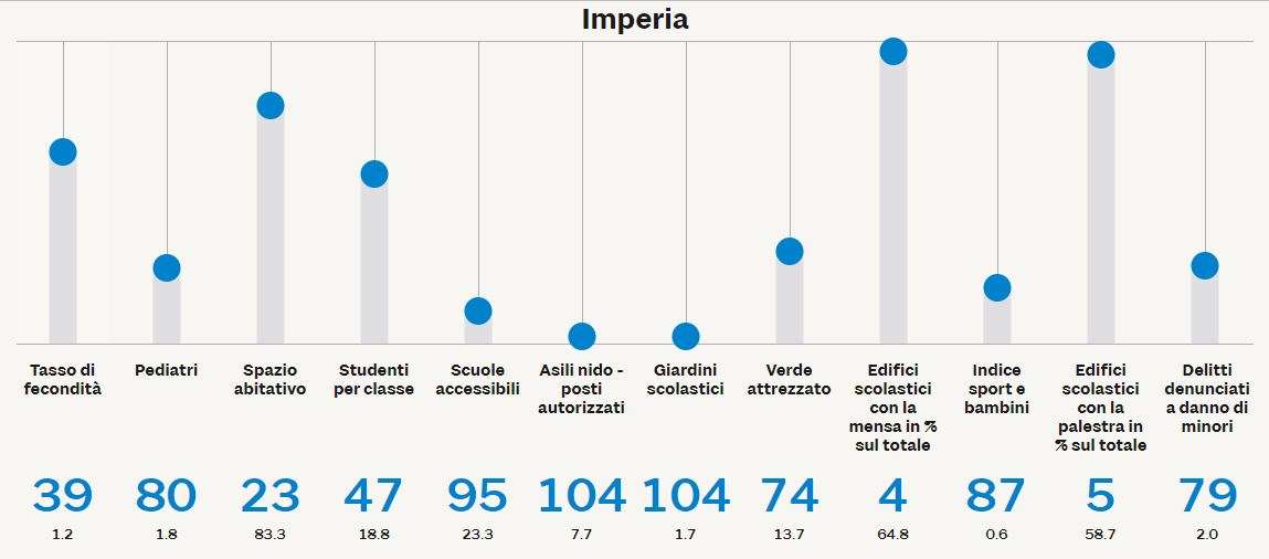 Imperia bambini