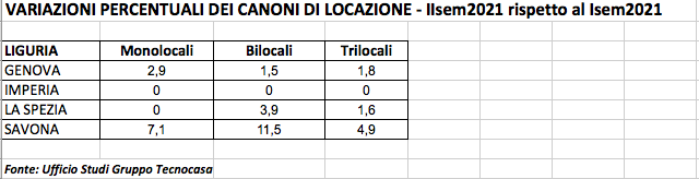 Tecnocasa, canoni di locazione
