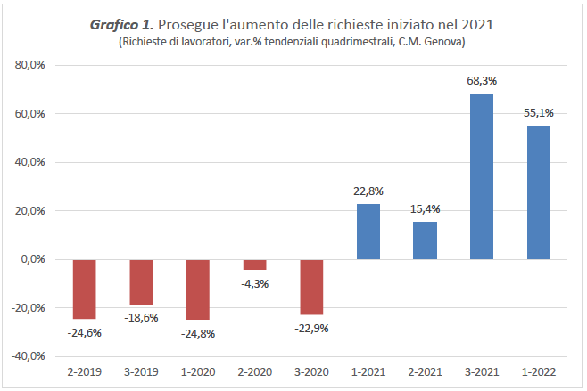 Richieste lavoratori 1° quadrimestre 2022