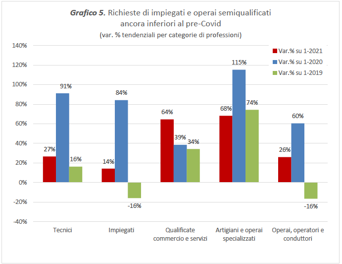richieste impiegati e operai