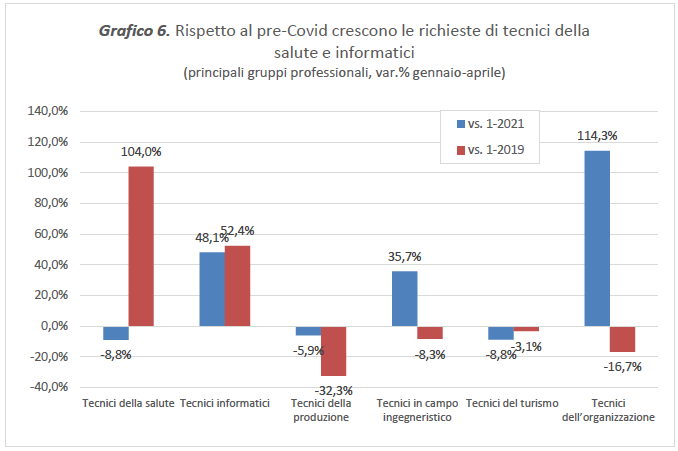 domanda tecnici