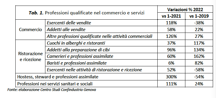 professioni qualificate nel commercio