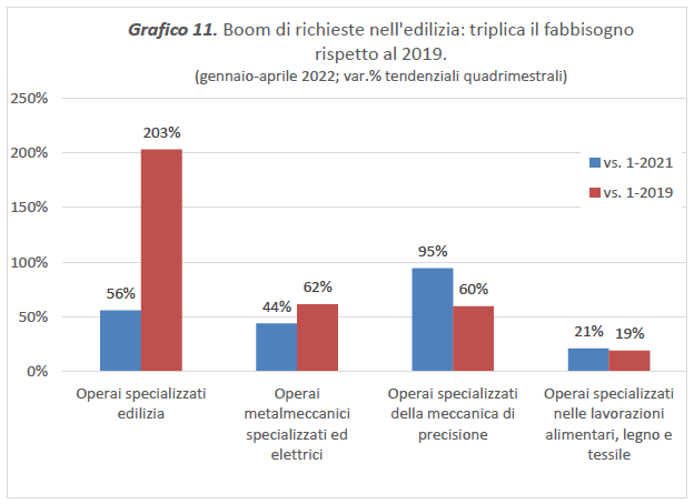 operai specializzati