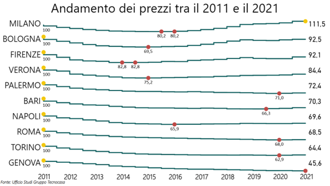TREND-PREZZI-2011-2021-Gruppo-Tecnocasa
