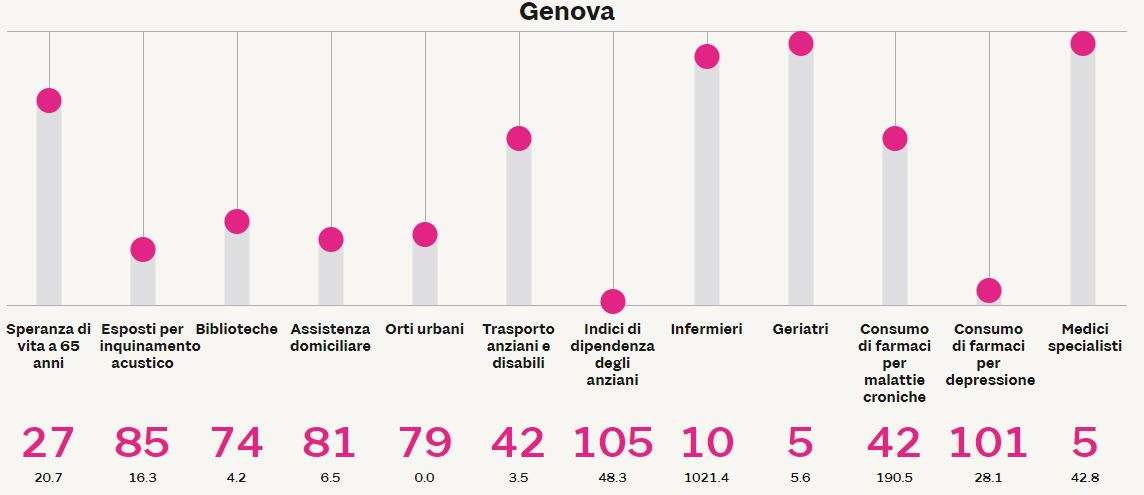 genova anziani