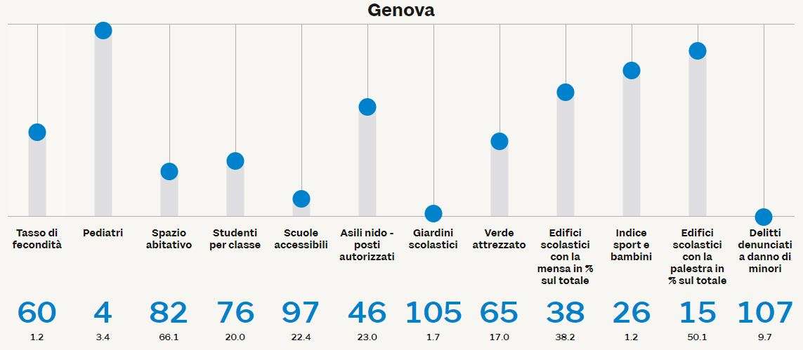 genova bambini