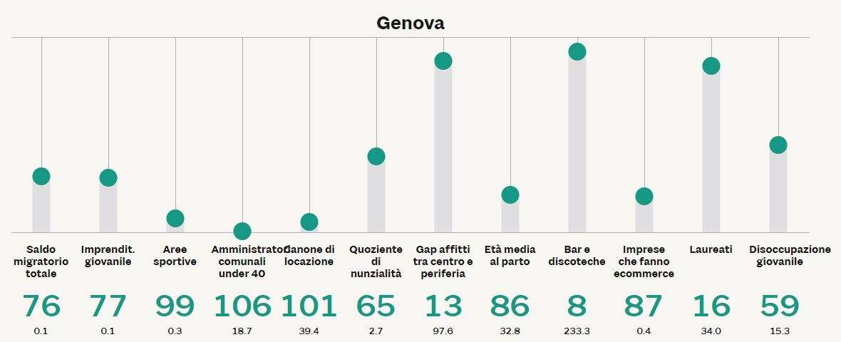 genova giovani