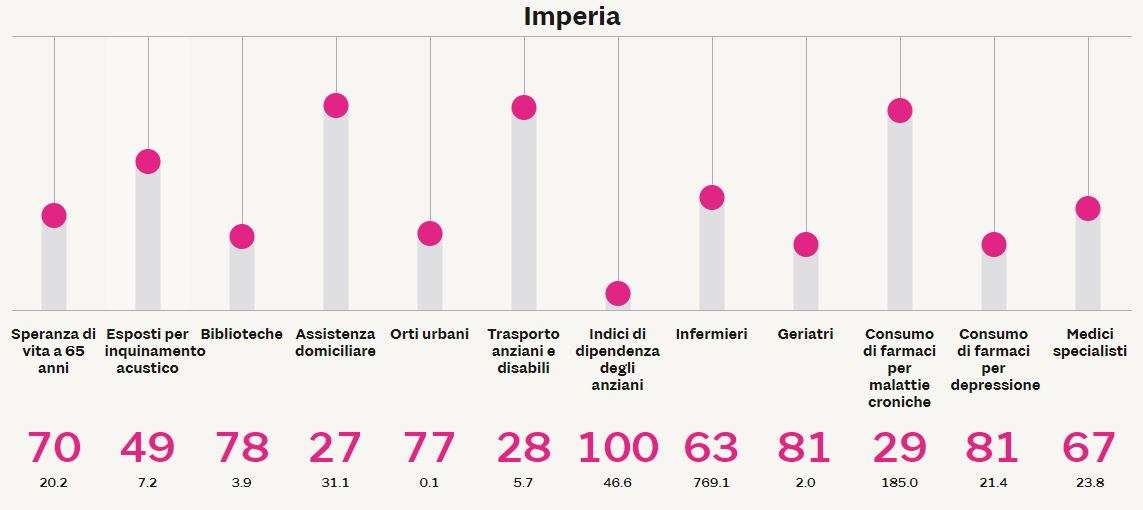 imperia anziani