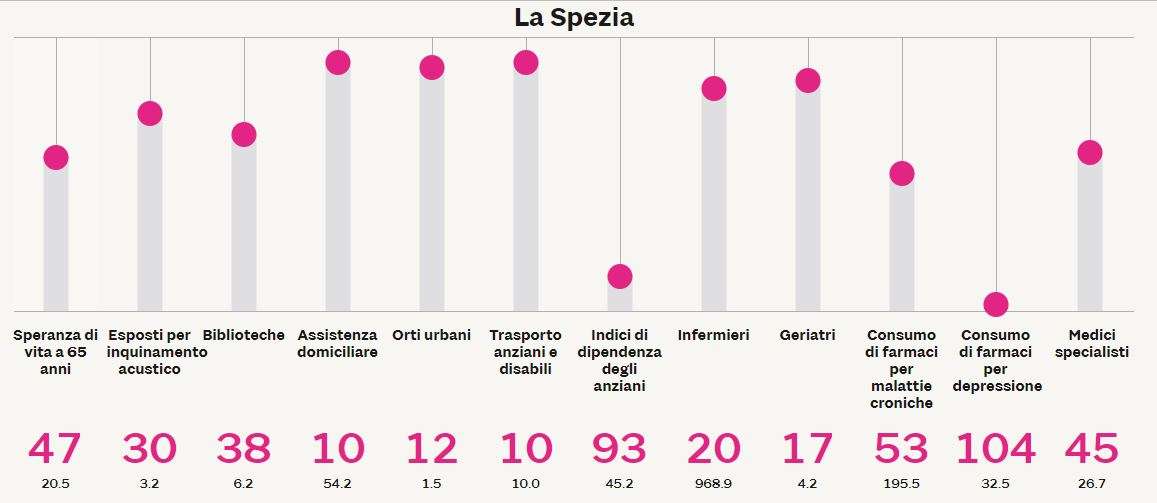 la spezia anziani