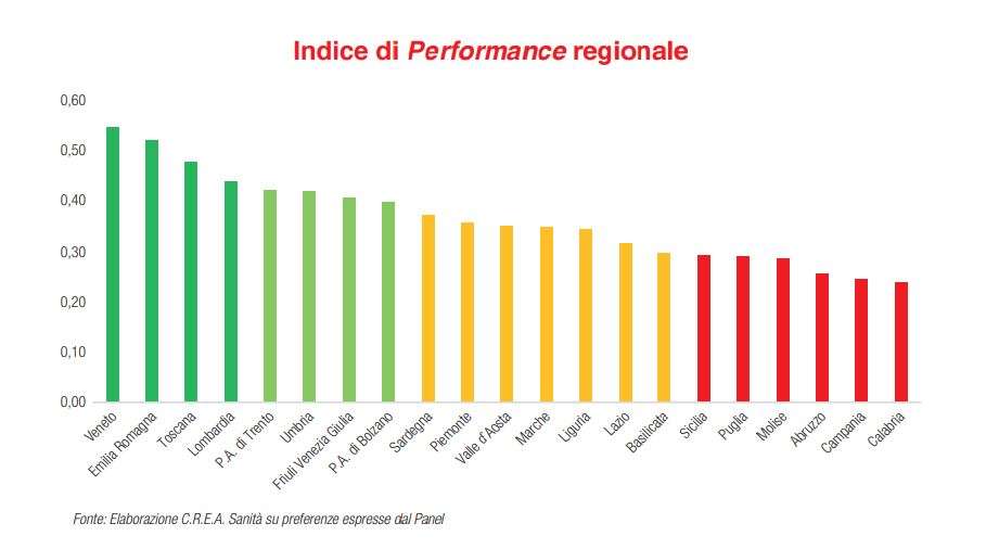 performance regionale