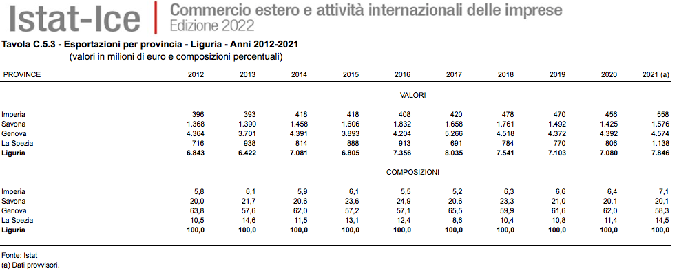 tabella esportazioni Liguria
