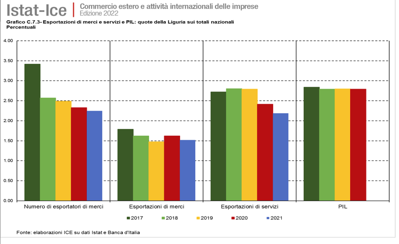 esportazioni liguria