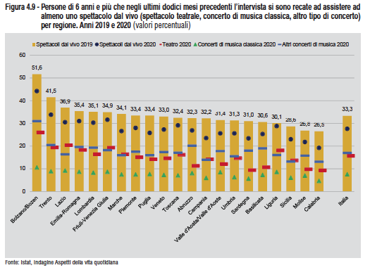 istat dati partecipazione culturale