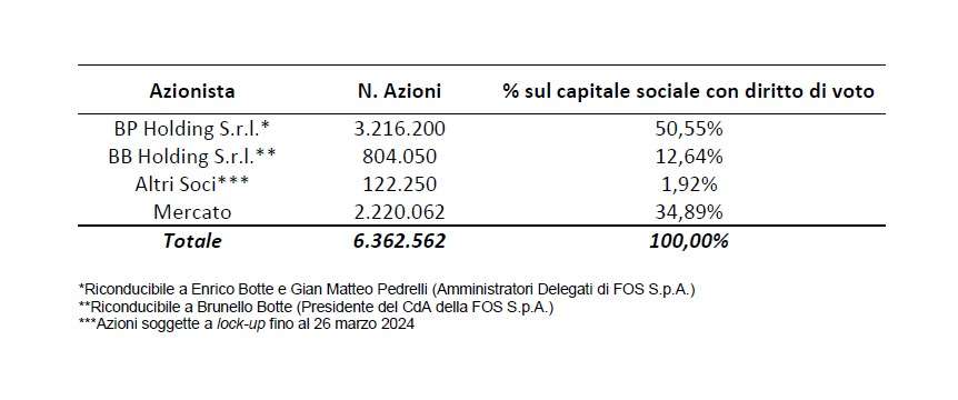 azionisti fos