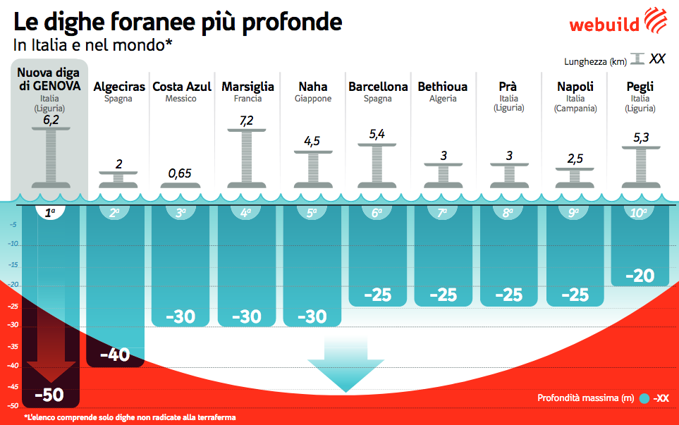 dighe profonde
