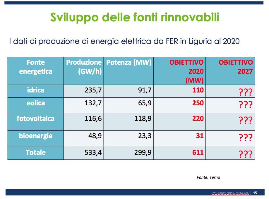 fonti rinnovabili liguria