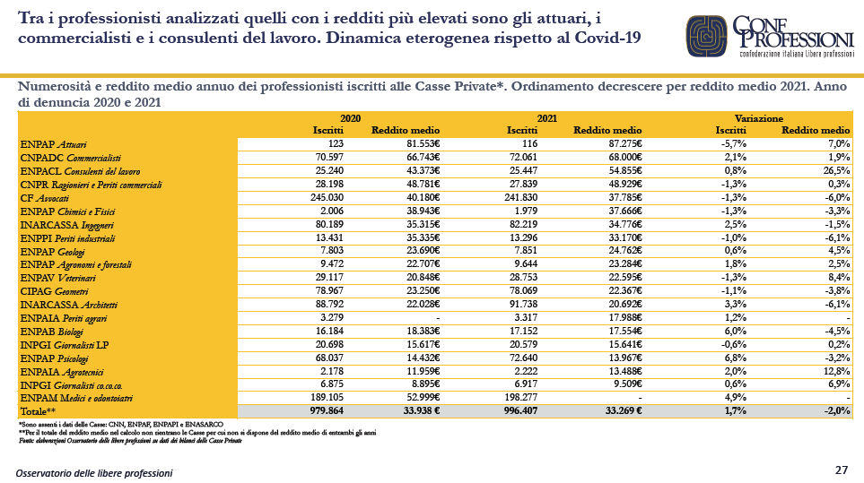 redditi medi professioni