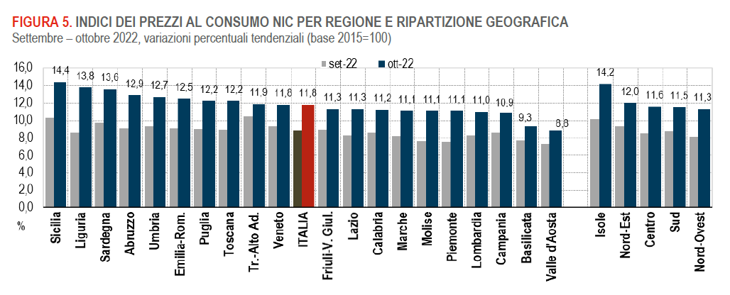 istat ottobre nic