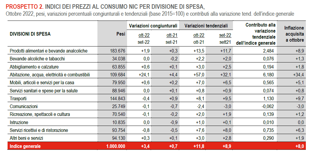 nic istat ottobre