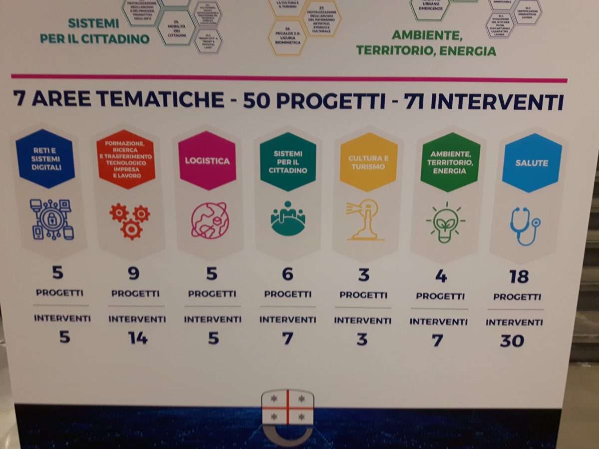 strategia digitale liguria
