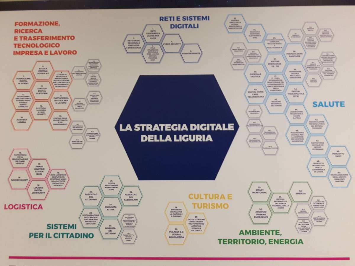 strategia digitale regione liguria