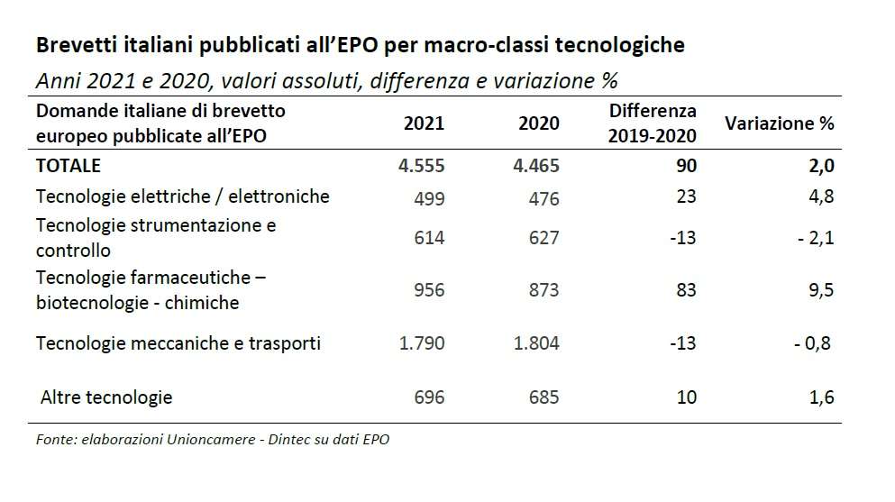 brevetti macroarea