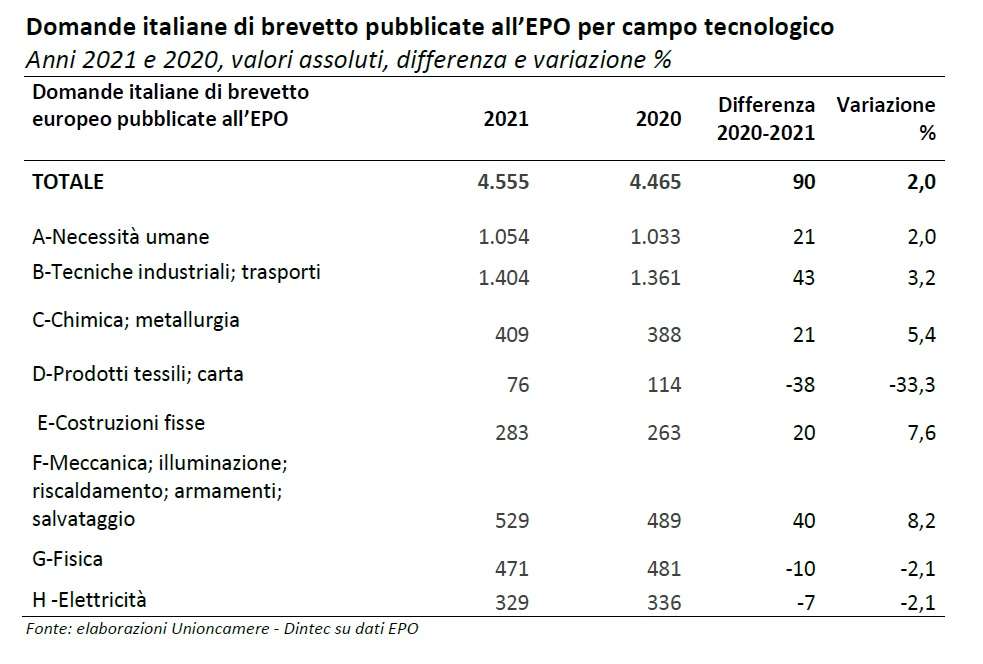 brevetto campo