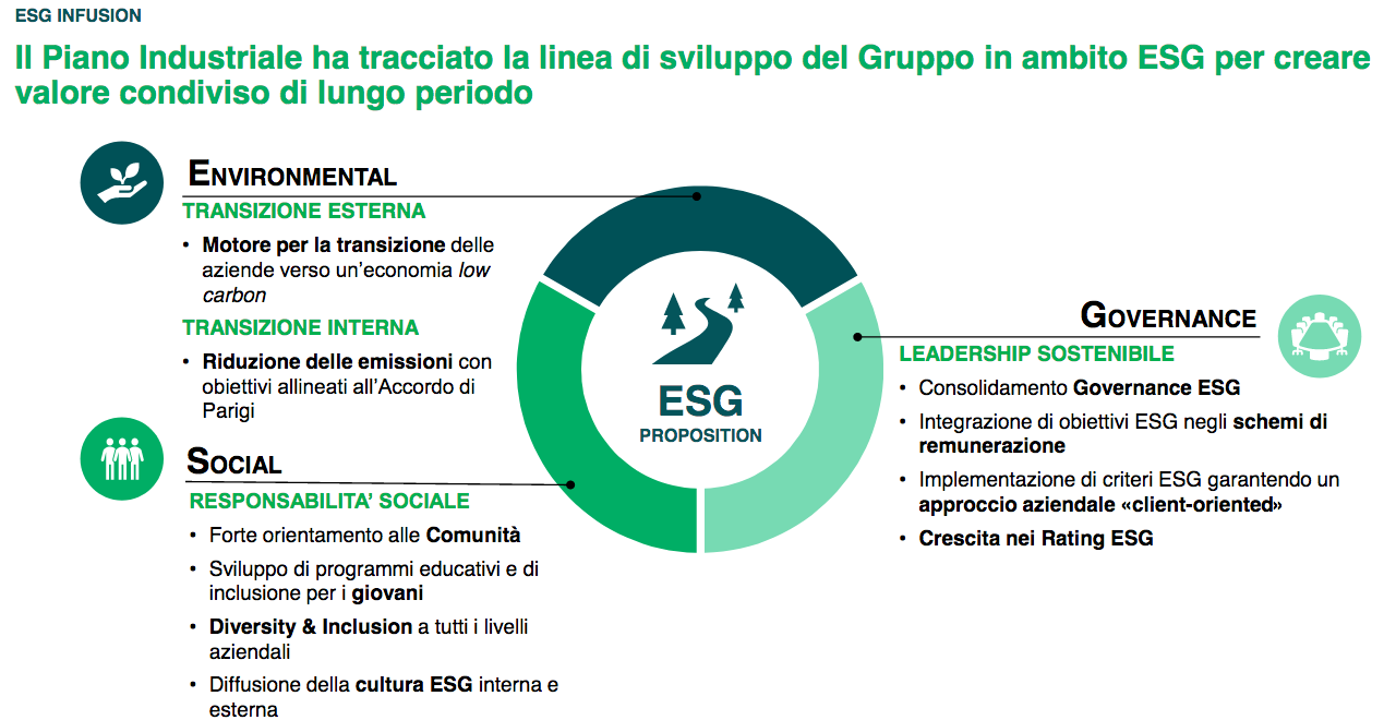 esg piano industriale bper banca