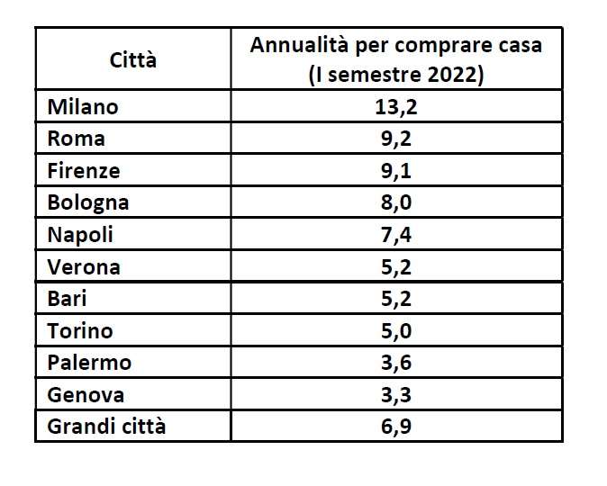 immobiliare genova annualità