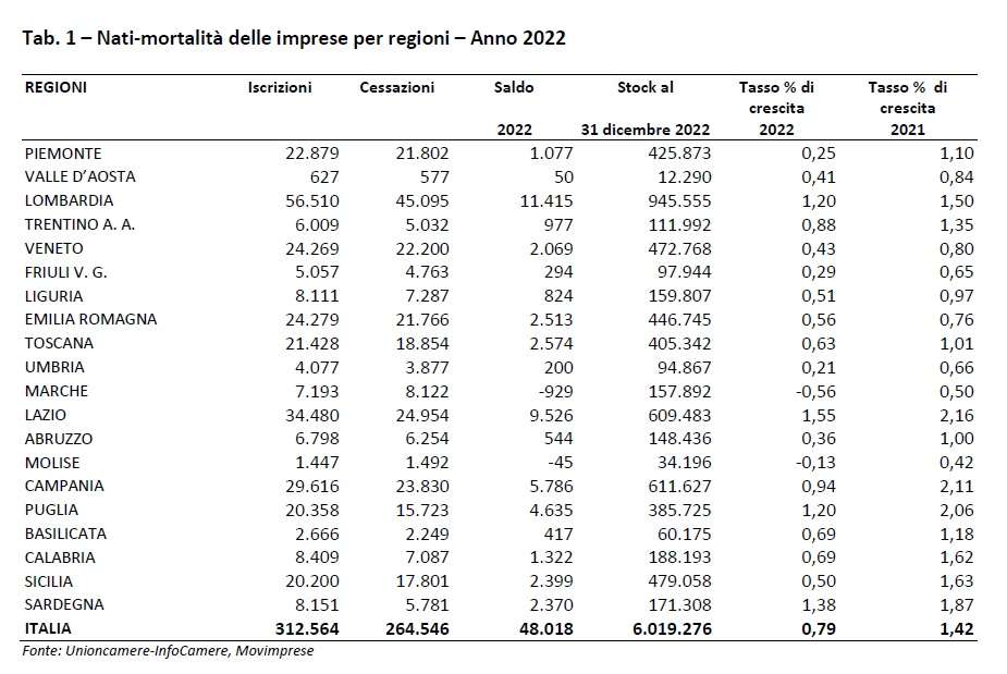 imprese 2022