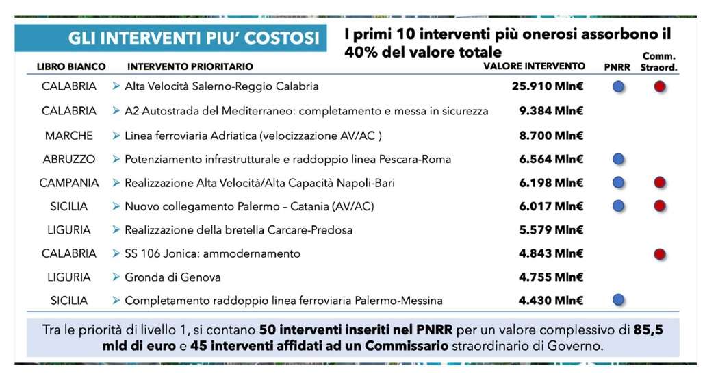 interventi onerosi