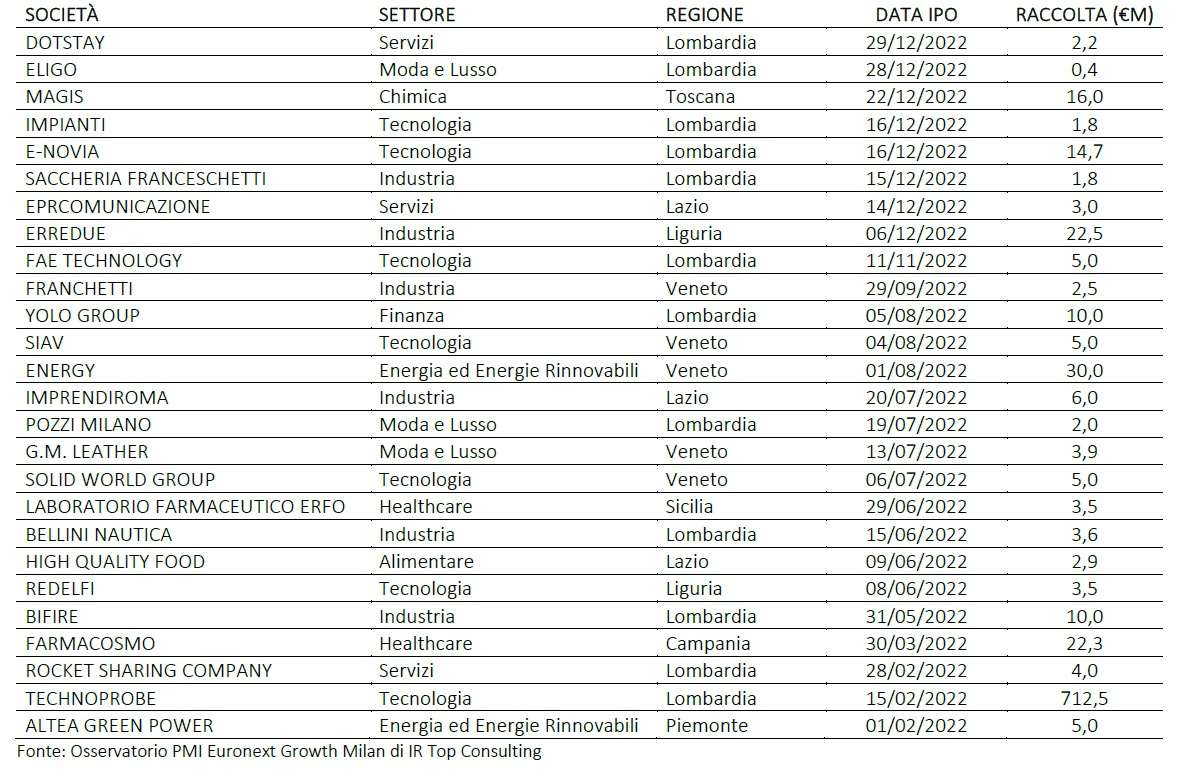 ipo 2022 nuove