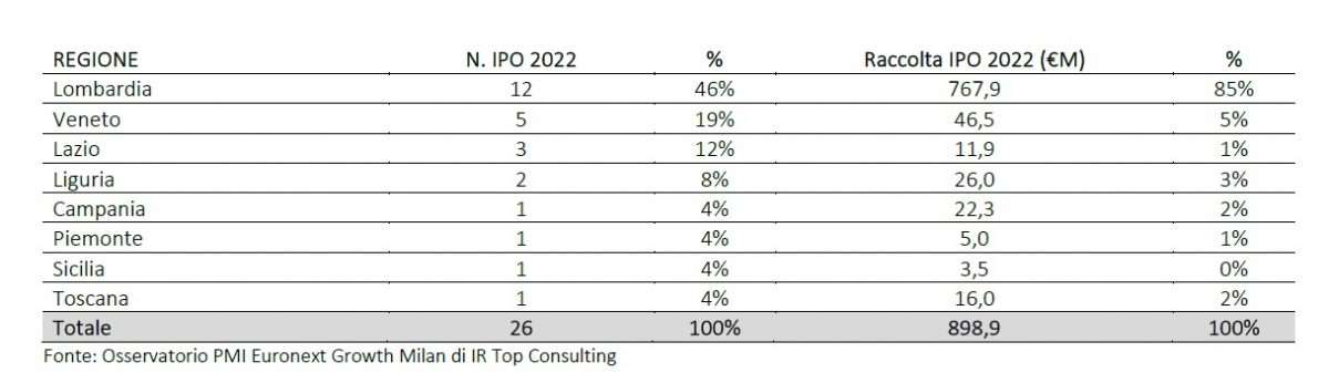 ipo 2022 regione
