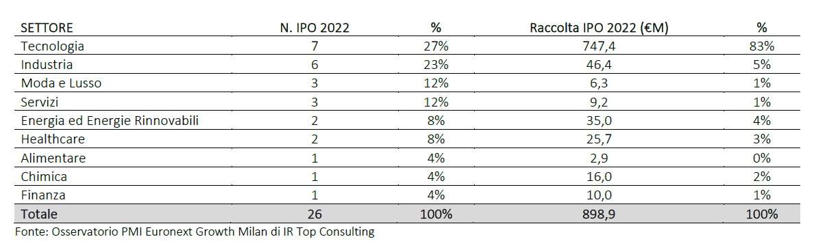 ipo 2022