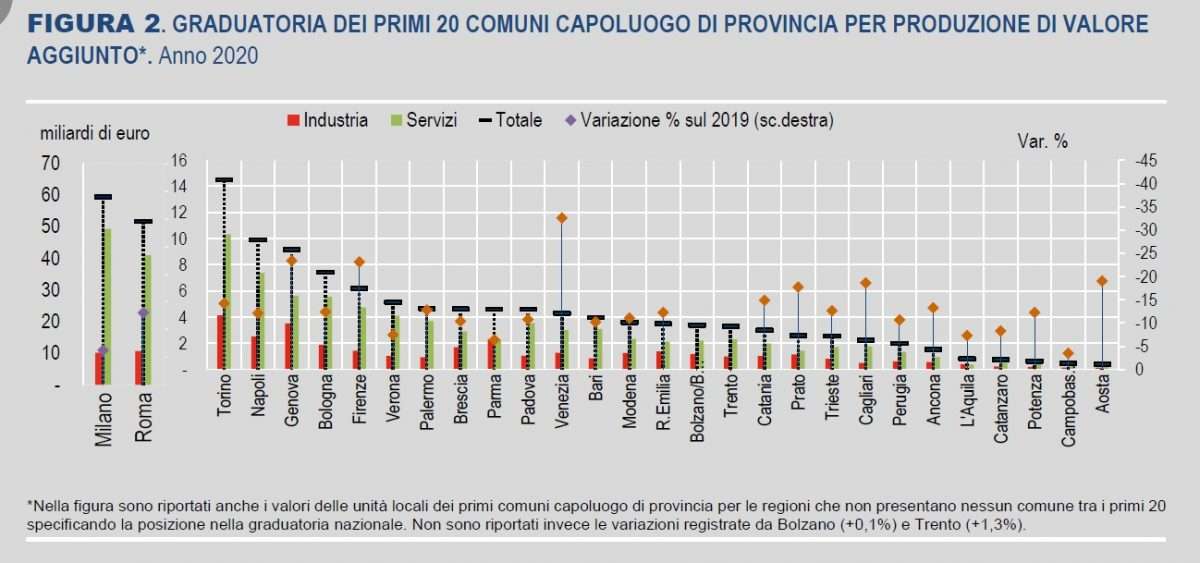 istat valore aggiunto capoluoghi