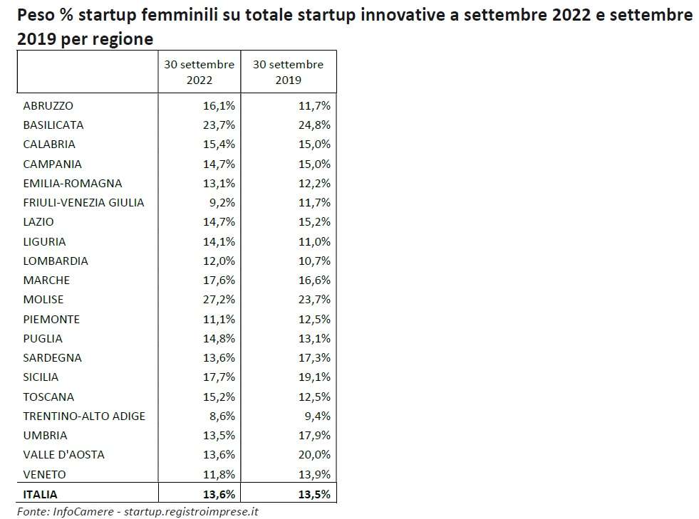 peso startup femminili