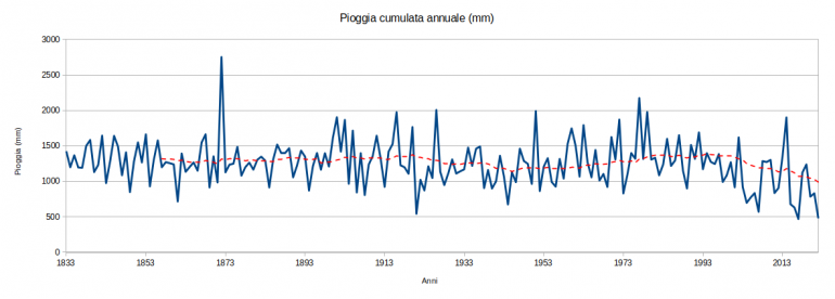 pioggia_media_annuale_figura_2