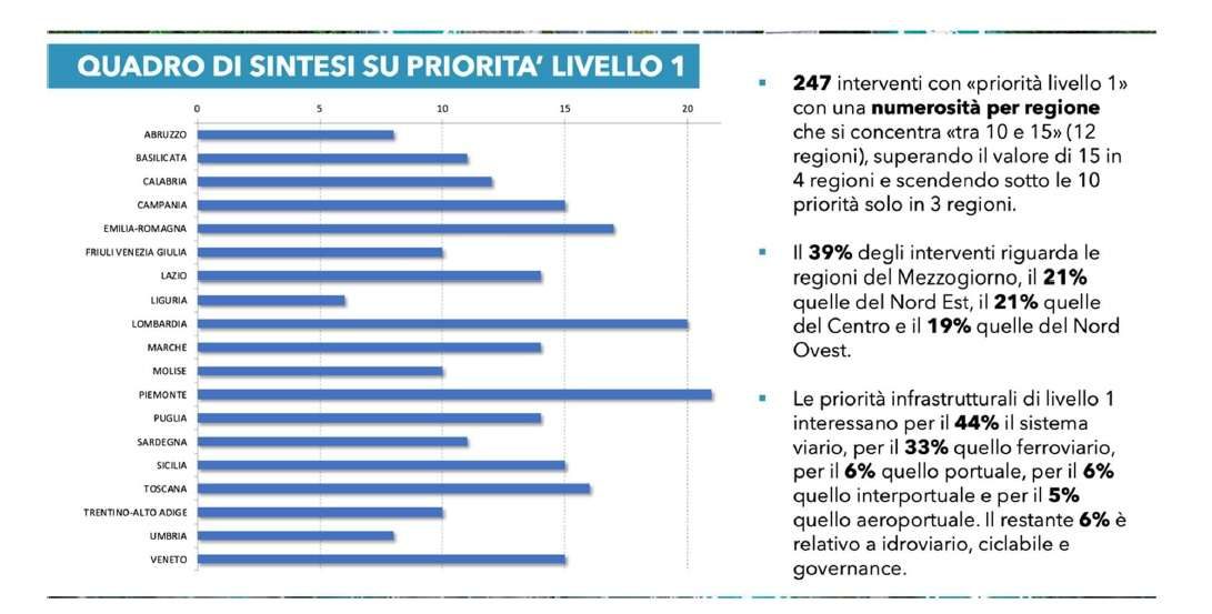 priorità 1