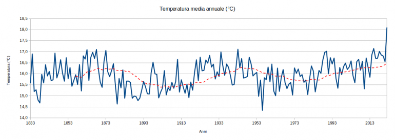 temperatura_media_annuale_figura_1