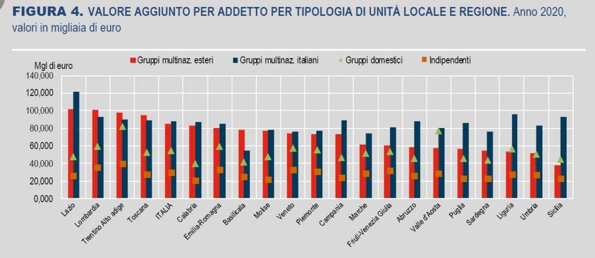 valore aggiunto multinazionali