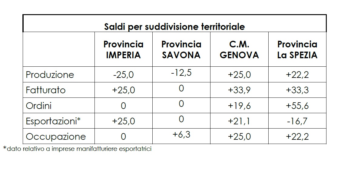 confindustria