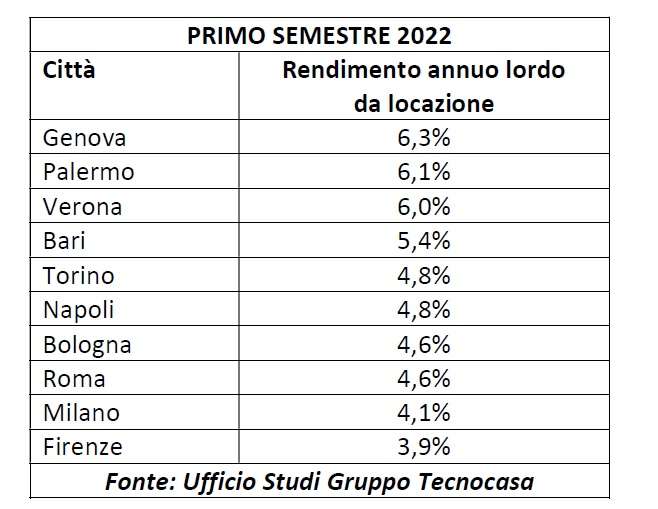 rendimento annuo locazione