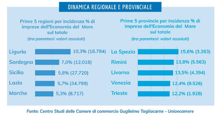 economia del mare