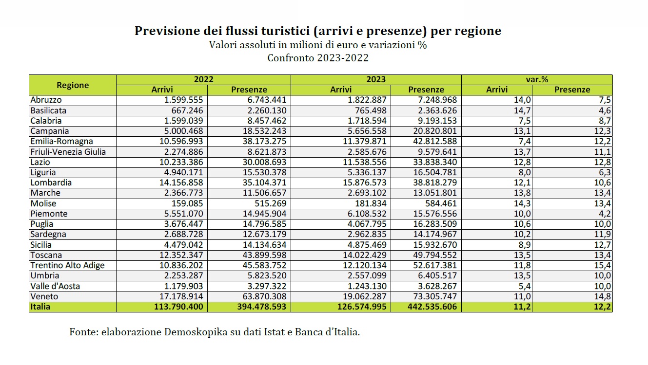 turismo demoskopika