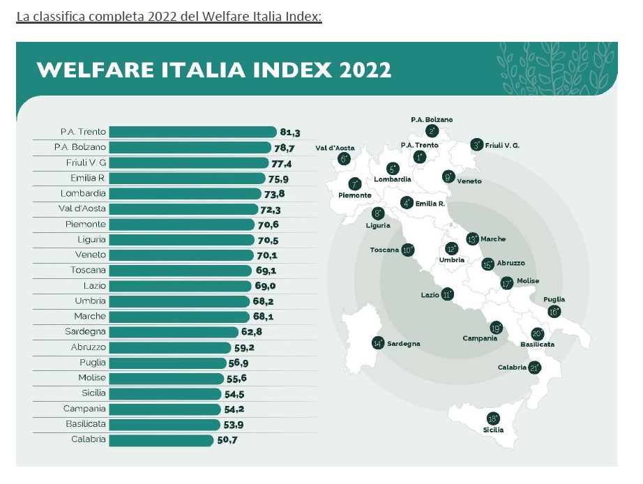 welfare index