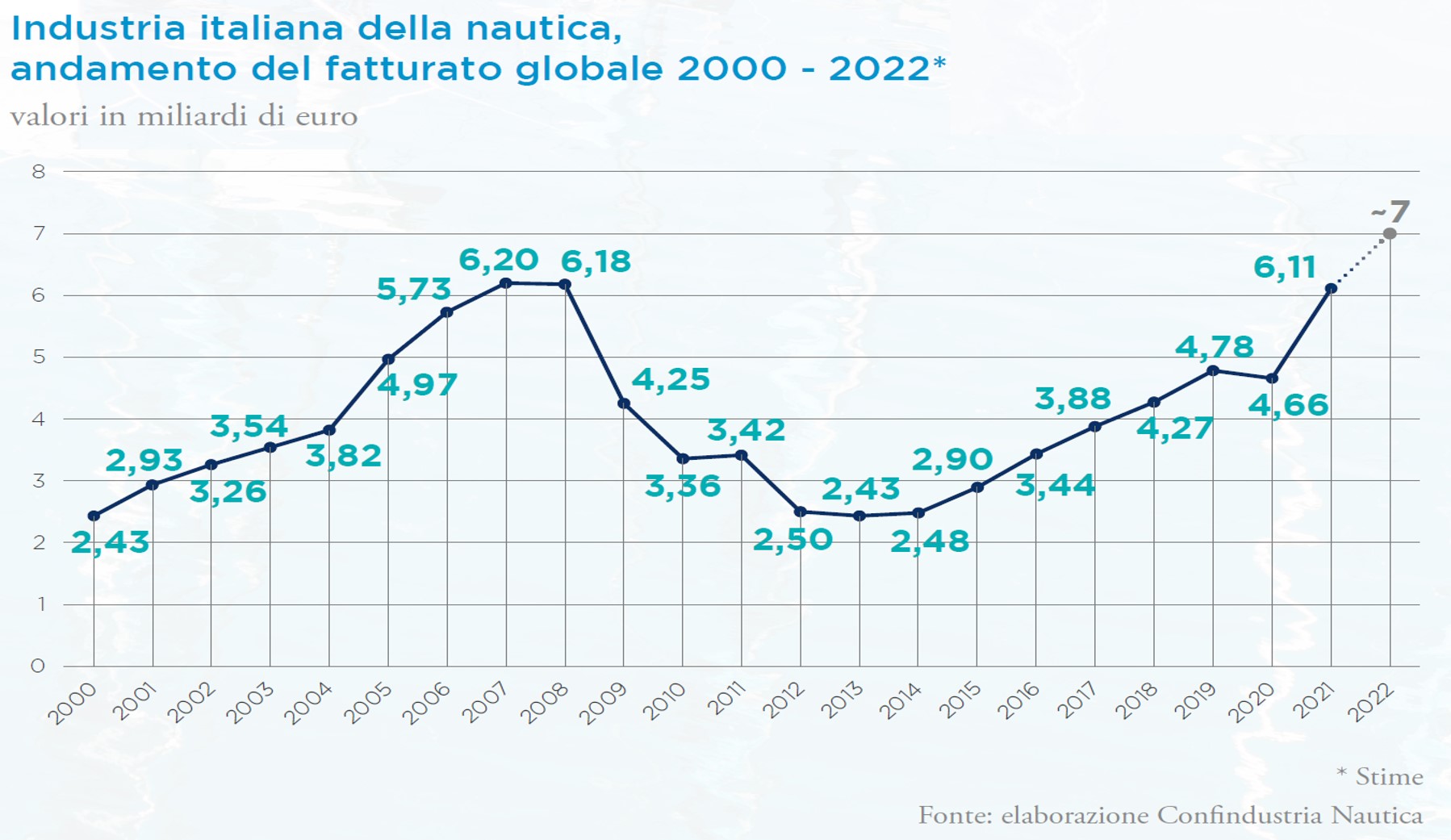 Confindustria Nautica_Monitor_slide fatturato globale 2000-2022