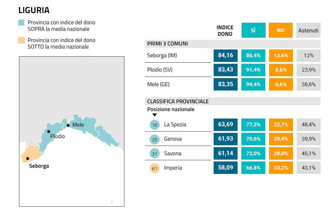 donazione organi liguria
